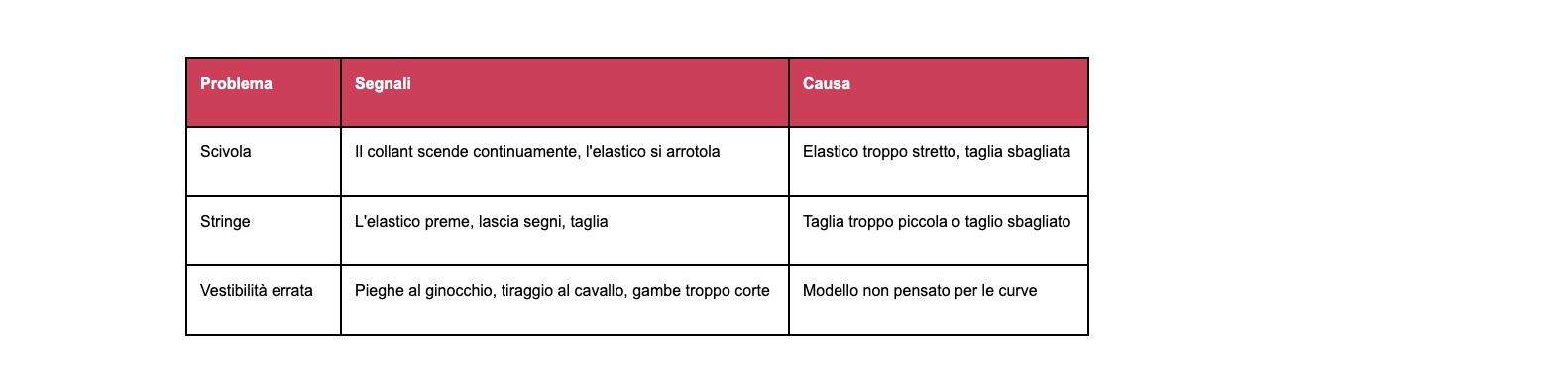 Problemi e cause